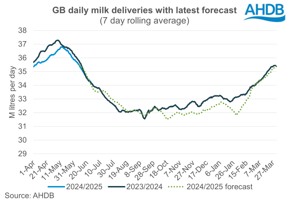 GB daily deliveries milk volume 